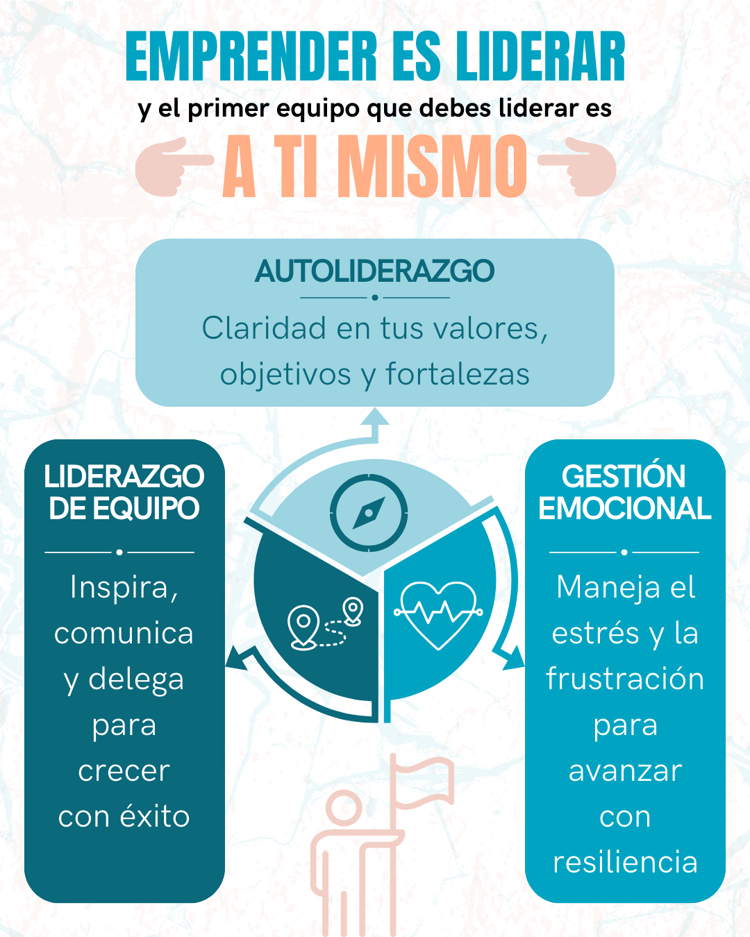 Esquema visual sobre autoliderazgo, liderazgo de equipo y gestión emocional en el emprendimiento.