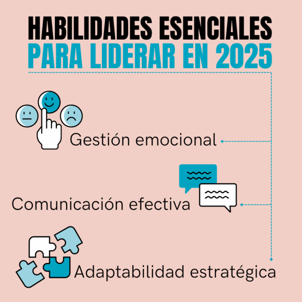 Infografía que resume las tres habilidades esenciales para liderar en 2025: gestión emocional, comunicación efectiva y adaptabilidad estratégica.